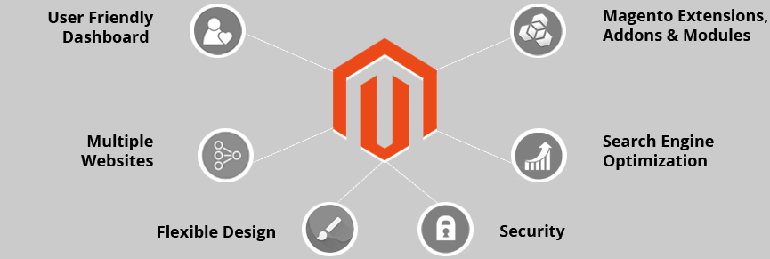 Magento Features- User Friendly Dashboard, Multiple WebSites, Flexible Design, Magento Extensions, Addons & Modules, Search Engine Optimization, Security