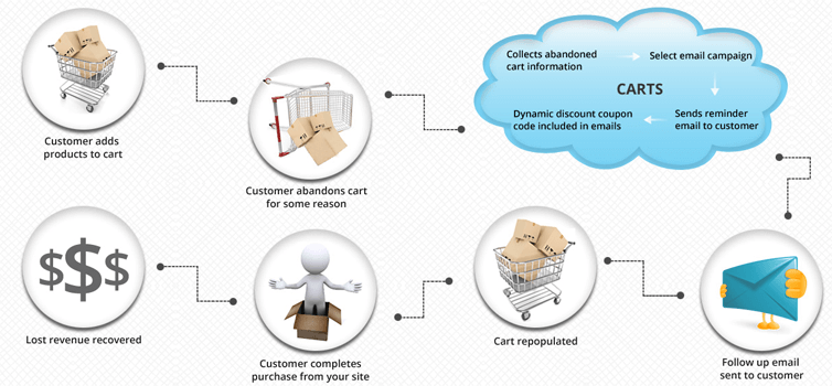 Cart Abandon Recovery and Tracking Solution Cart Abandon Recovery and Tracking Solution
