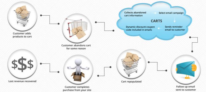 Cart Abandon Recovery and Tracking Solution